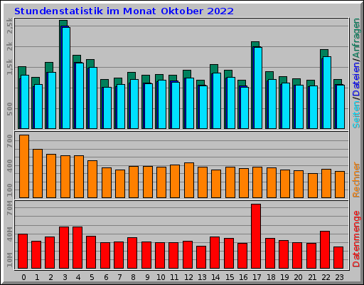 Stundenstatistik im Monat Oktober 2022 Stundenstatistik im Monat Oktober 2022
