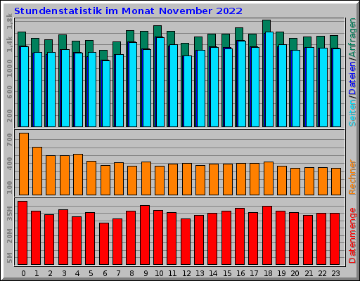 Stundenstatistik im Monat November 2022 Stundenstatistik im Monat November 2022