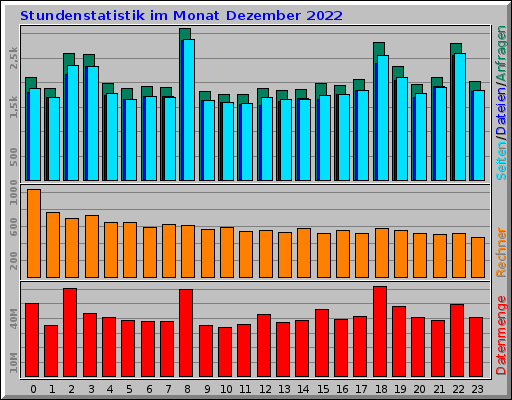 Stundenstatistik im Monat Dezember 2022 Stundenstatistik im Monat Dezember 2022