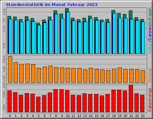 Stundenstatistik im Monat Februar 2023 Stundenstatistik im Monat Februar 2023