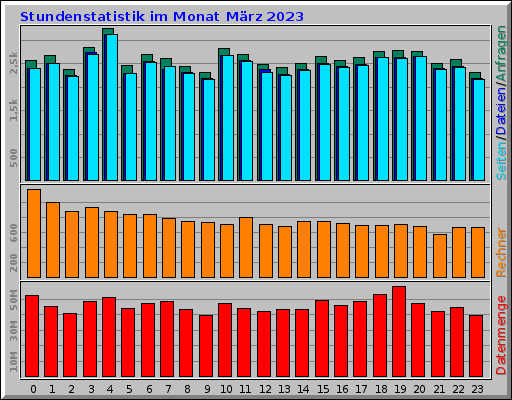 Stundenstatistik im Monat März 2023 Stundenstatistik im Monat März 2023