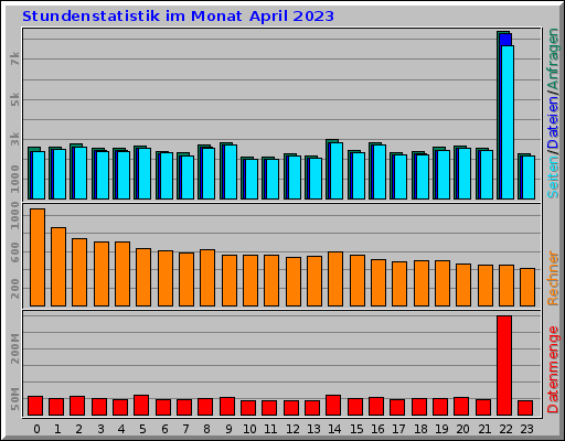 Stundenstatistik im Monat April 2023 Stundenstatistik im Monat April 2023