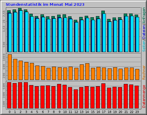 Stundenstatistik im Monat Mai 2023 Stundenstatistik im Monat Mai 2023