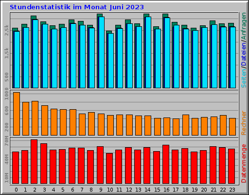Stundenstatistik im Monat Juni 2023 Stundenstatistik im Monat Juni 2023
