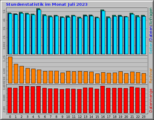 Stundenstatistik im Monat Juli 2023 Stundenstatistik im Monat Juli 2023