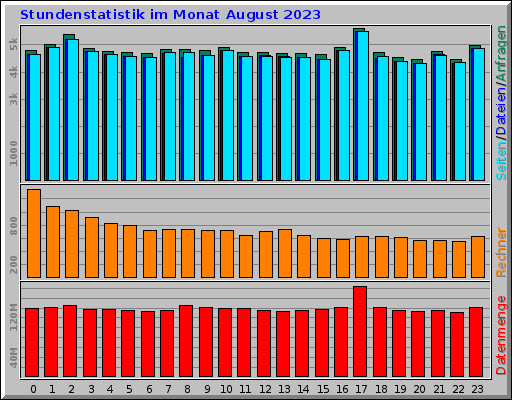 Stundenstatistik im Monat August 2023 Stundenstatistik im Monat August 2023