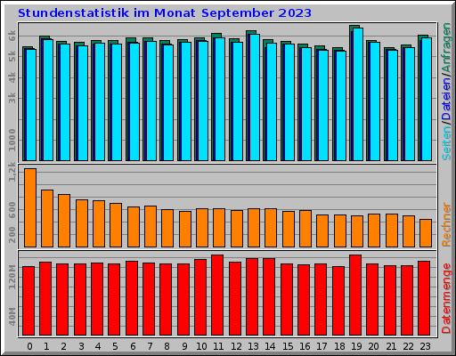 Stundenstatistik im Monat September 2023 Stundenstatistik im Monat September 2023