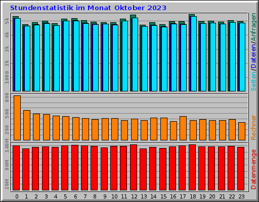 Stundenstatistik im Monat Oktober 2023 Stundenstatistik im Monat Oktober 2023