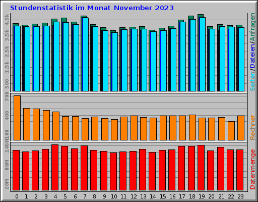 Stundenstatistik im Monat November 2023 Stundenstatistik im Monat November 2023