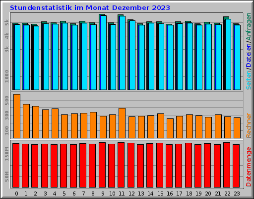Stundenstatistik im Monat Dezember 2023 Stundenstatistik im Monat Dezember 2023