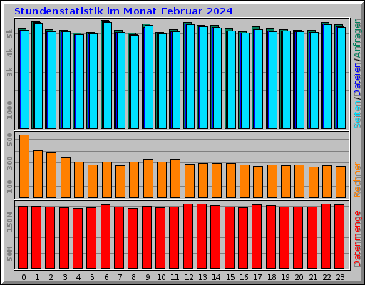 Stundenstatistik im Monat Februar 2024 Stundenstatistik im Monat Februar 2024