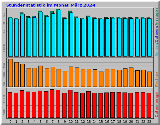 Stundenstatistik im Monat März 2024 Stundenstatistik im Monat März 2024