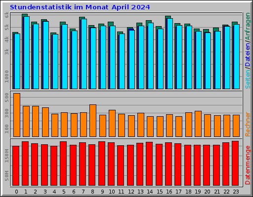 Stundenstatistik im Monat April 2024 Stundenstatistik im Monat April 2024