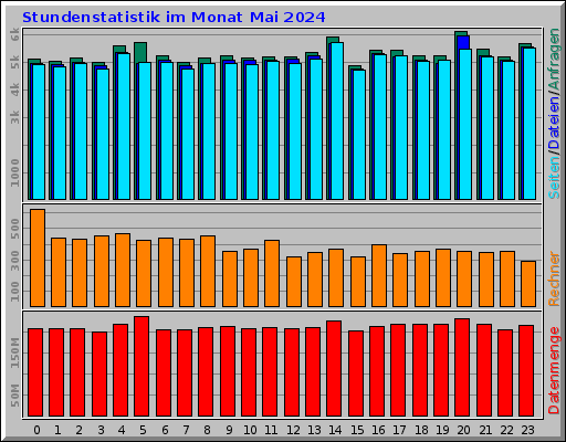 Stundenstatistik im Monat Mai 2024 Stundenstatistik im Monat Mai 2024