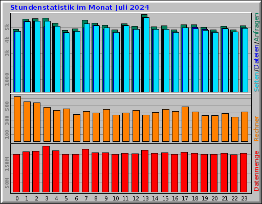 Stundenstatistik im Monat Juli 2024 Stundenstatistik im Monat Juli 2024