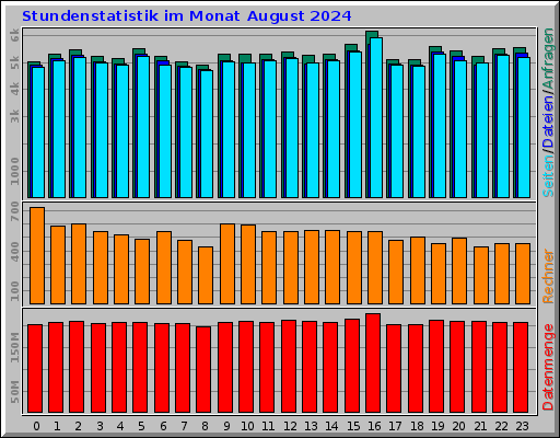 Stundenstatistik im Monat August 2024 Stundenstatistik im Monat August 2024