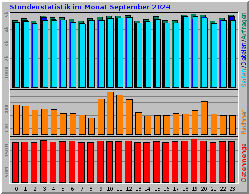 Stundenstatistik im Monat September 2024 Stundenstatistik im Monat September 2024