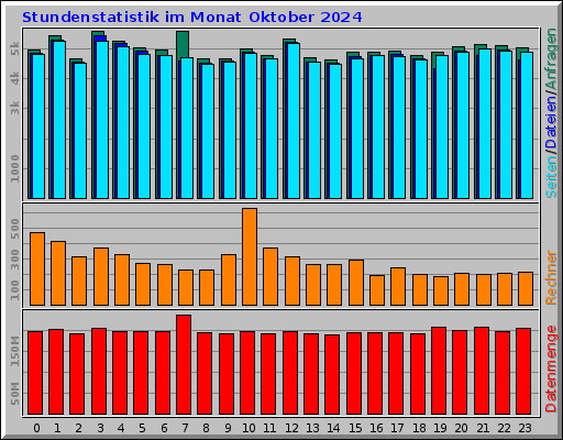 Stundenstatistik im Monat Oktober 2024 Stundenstatistik im Monat Oktober 2024