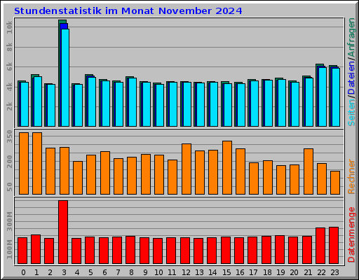 Stundenstatistik im Monat November 2024 Stundenstatistik im Monat November 2024