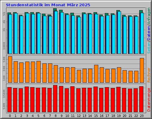 Stundenstatistik im Monat März 2025 Stundenstatistik im Monat März 2025