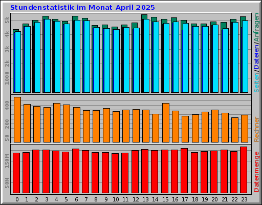 Stundenstatistik im Monat April 2025 Stundenstatistik im Monat April 2025