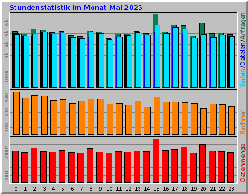 Stundenstatistik im Monat Mai 2025 Stundenstatistik im Monat Mai 2025
