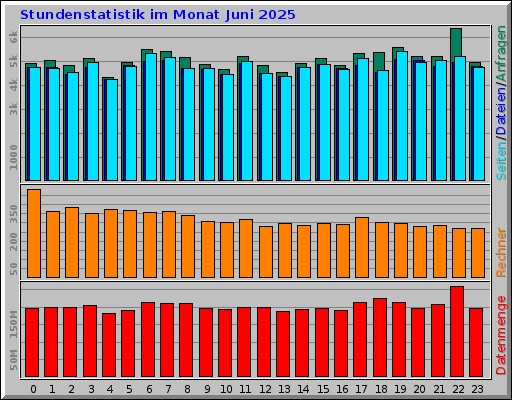 Stundenstatistik im Monat Juni 2025 Stundenstatistik im Monat Juni 2025