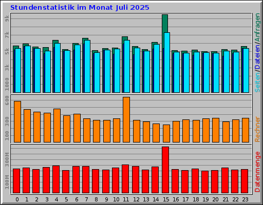 Stundenstatistik im Monat Juli 2025 Stundenstatistik im Monat Juli 2025