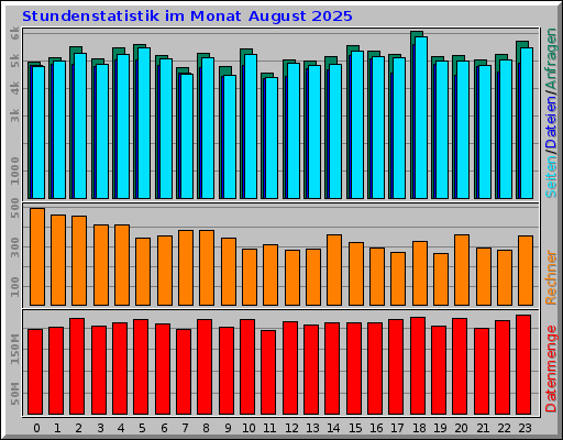 Stundenstatistik im Monat August 2025 Stundenstatistik im Monat August 2025