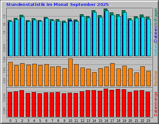 Stundenstatistik im Monat September 2025 Stundenstatistik im Monat September 2025