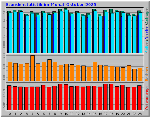 Stundenstatistik im Monat Oktober 2025 Stundenstatistik im Monat Oktober 2025