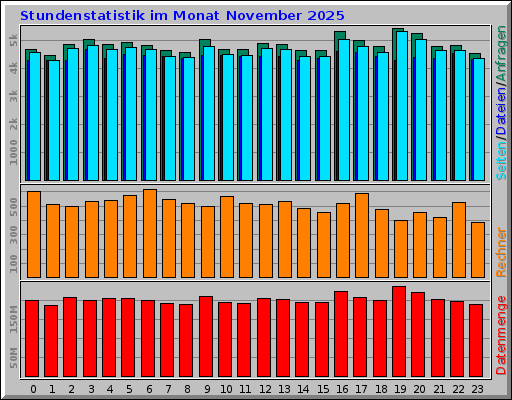 Stundenstatistik im Monat November 2025 Stundenstatistik im Monat November 2025