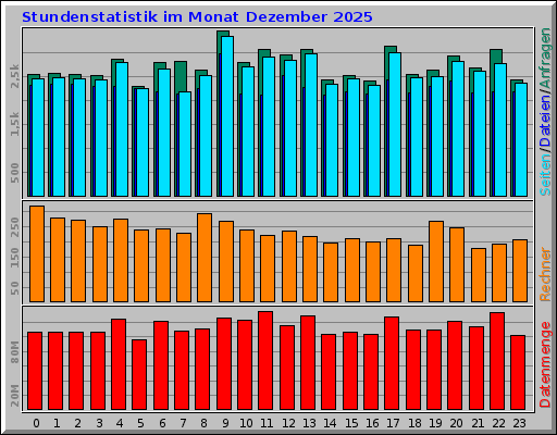 Stundenstatistik im Monat Dezember 2025 Stundenstatistik im Monat Dezember 2025