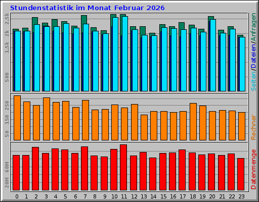 Stundenstatistik im Monat Februar 2026
