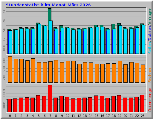 Stundenstatistik im Monat März 2026