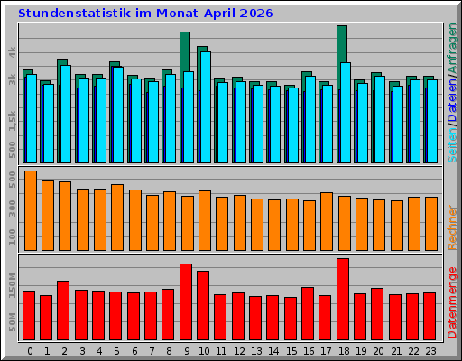 Stundenstatistik im Monat April 2026