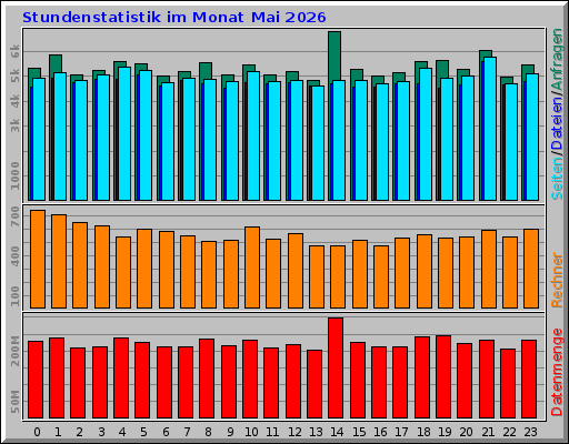 Stundenstatistik im Monat Mai 2026 Stundenstatistik im Monat Mai 2026