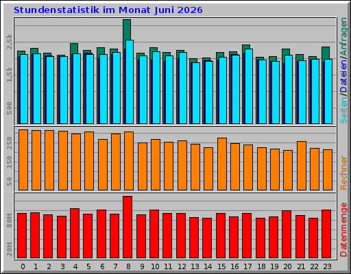 Stundenstatistik im Monat Juni 2026 Stundenstatistik im Monat Juni 2026
