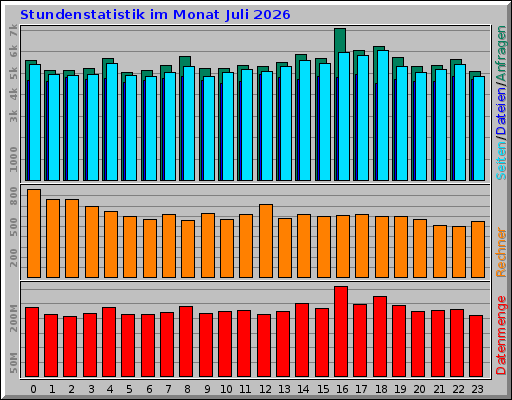 Stundenstatistik im Monat Juli 2026 Stundenstatistik im Monat Juli 2026