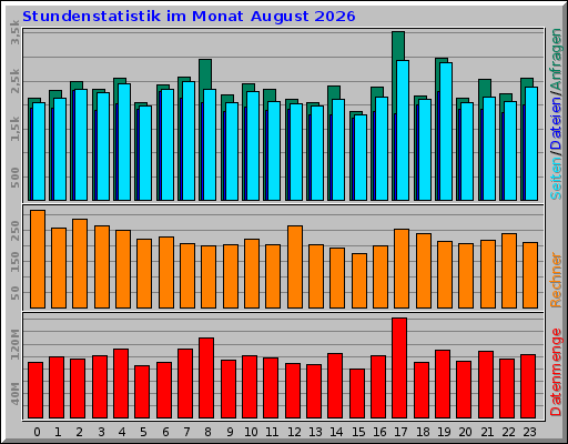 Stundenstatistik im Monat August 2026 Stundenstatistik im Monat August 2026