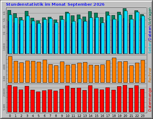 Stundenstatistik im Monat September 2026 Stundenstatistik im Monat September 2026