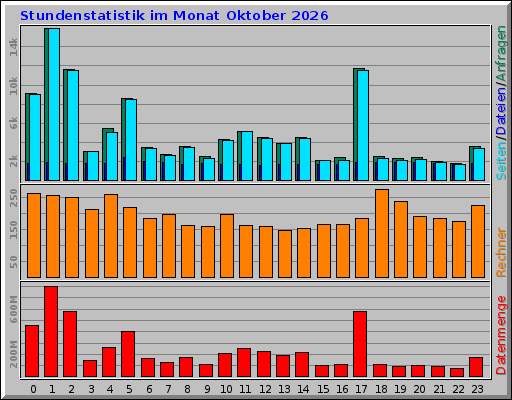 Stundenstatistik im Monat Oktober 2026 Stundenstatistik im Monat Oktober 2026