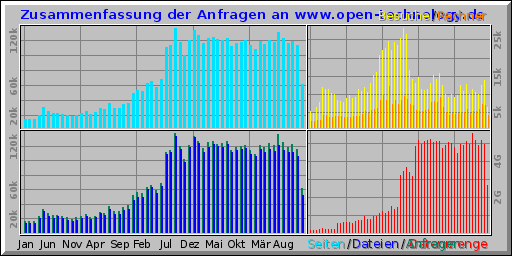 Zusammenfassung der Anfragen an www.open-technology.de Zusammenfassung der Anfragen an www.open-technology.de